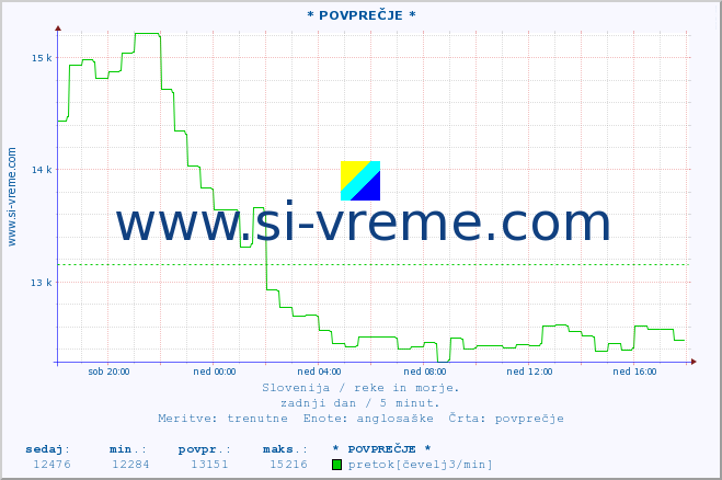 POVPREČJE :: * POVPREČJE * :: temperatura | pretok | višina :: zadnji dan / 5 minut.