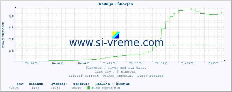  :: Radulja - Škocjan :: temperature | flow | height :: last day / 5 minutes.