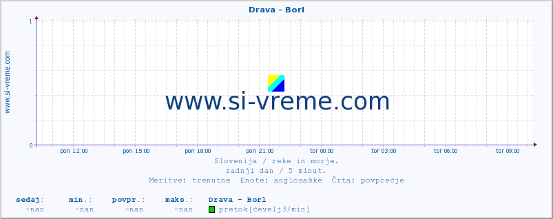 POVPREČJE :: Drava - Borl :: temperatura | pretok | višina :: zadnji dan / 5 minut.