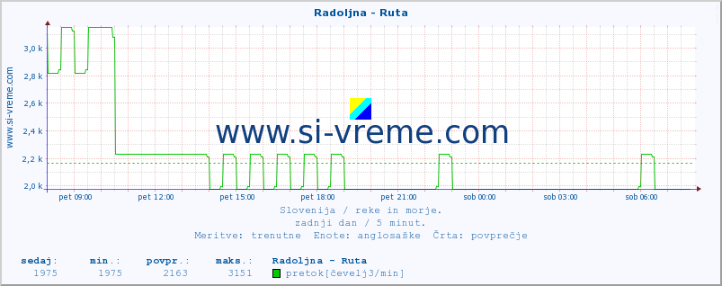 POVPREČJE :: Radoljna - Ruta :: temperatura | pretok | višina :: zadnji dan / 5 minut.