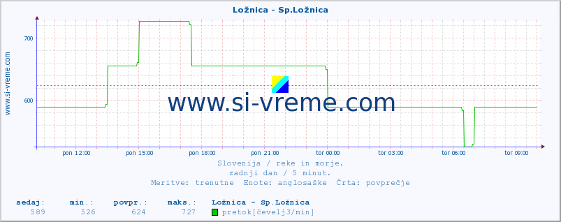 POVPREČJE :: Ložnica - Sp.Ložnica :: temperatura | pretok | višina :: zadnji dan / 5 minut.