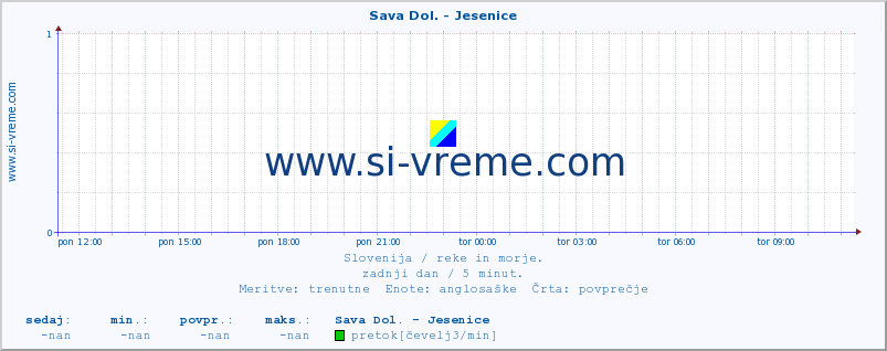 POVPREČJE :: Sava Dol. - Jesenice :: temperatura | pretok | višina :: zadnji dan / 5 minut.