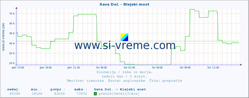 POVPREČJE :: Sava Dol. - Blejski most :: temperatura | pretok | višina :: zadnji dan / 5 minut.