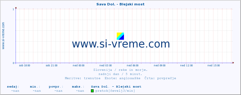 POVPREČJE :: Sava Dol. - Blejski most :: temperatura | pretok | višina :: zadnji dan / 5 minut.