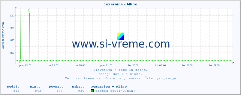 POVPREČJE :: Jezernica - Mlino :: temperatura | pretok | višina :: zadnji dan / 5 minut.