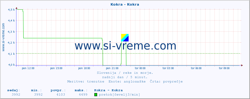 POVPREČJE :: Kokra - Kokra :: temperatura | pretok | višina :: zadnji dan / 5 minut.