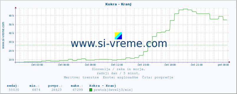 POVPREČJE :: Kokra - Kranj :: temperatura | pretok | višina :: zadnji dan / 5 minut.