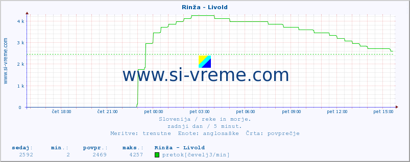 POVPREČJE :: Rinža - Livold :: temperatura | pretok | višina :: zadnji dan / 5 minut.