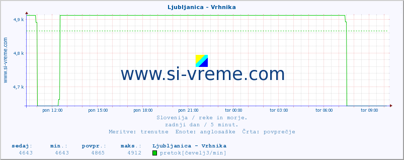 POVPREČJE :: Ljubljanica - Vrhnika :: temperatura | pretok | višina :: zadnji dan / 5 minut.