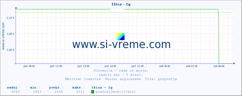 POVPREČJE :: Ižica - Ig :: temperatura | pretok | višina :: zadnji dan / 5 minut.