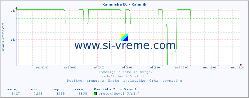 POVPREČJE :: Stržen - Gor. Jezero :: temperatura | pretok | višina :: zadnji dan / 5 minut.