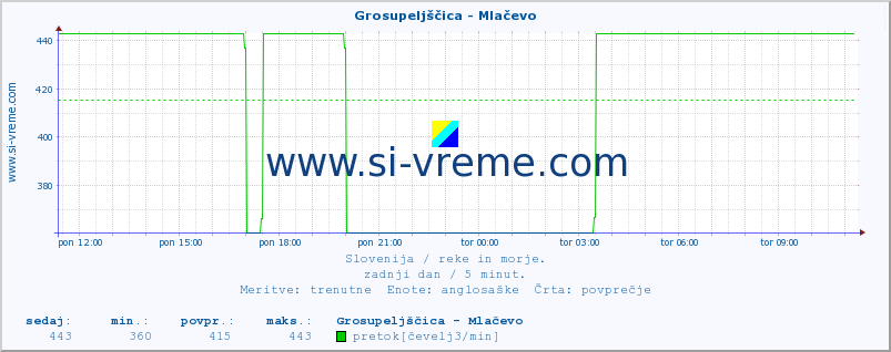 POVPREČJE :: Grosupeljščica - Mlačevo :: temperatura | pretok | višina :: zadnji dan / 5 minut.