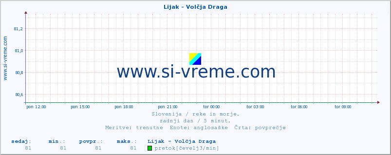 POVPREČJE :: Lijak - Volčja Draga :: temperatura | pretok | višina :: zadnji dan / 5 minut.