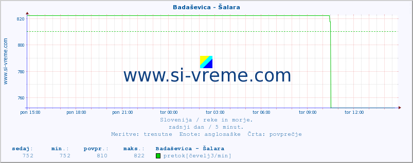 POVPREČJE :: Badaševica - Šalara :: temperatura | pretok | višina :: zadnji dan / 5 minut.