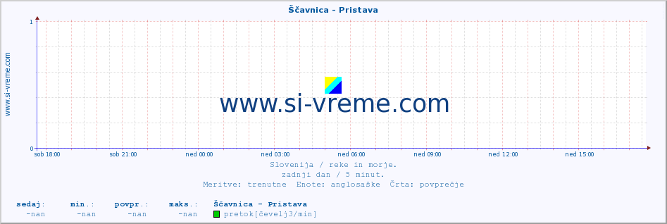 POVPREČJE :: Ščavnica - Pristava :: temperatura | pretok | višina :: zadnji dan / 5 minut.