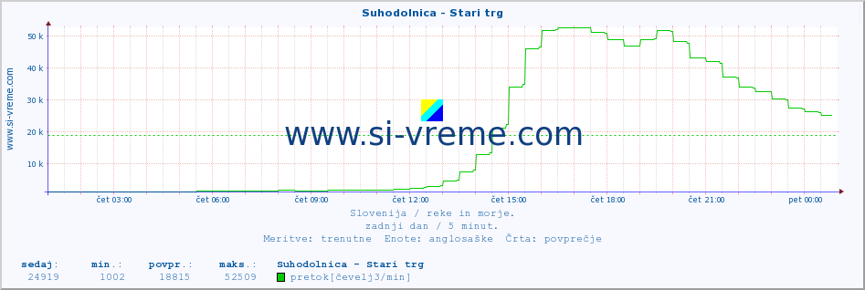 POVPREČJE :: Suhodolnica - Stari trg :: temperatura | pretok | višina :: zadnji dan / 5 minut.