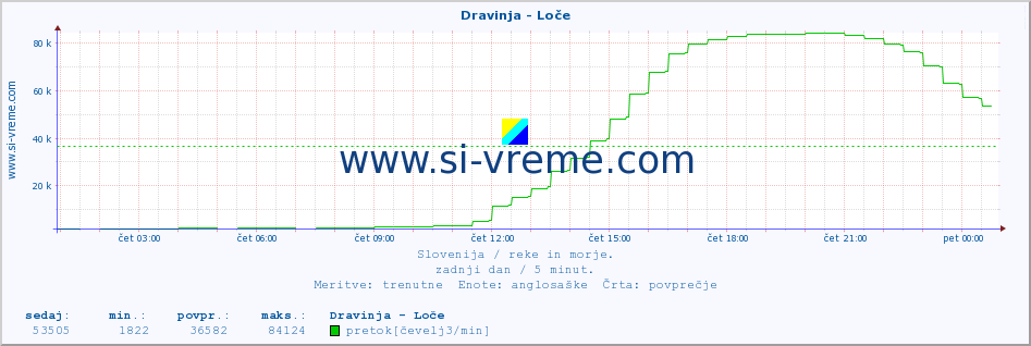 POVPREČJE :: Dravinja - Loče :: temperatura | pretok | višina :: zadnji dan / 5 minut.