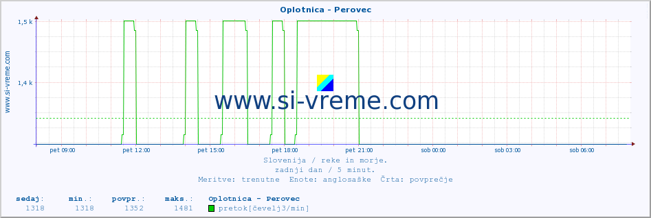 POVPREČJE :: Oplotnica - Perovec :: temperatura | pretok | višina :: zadnji dan / 5 minut.