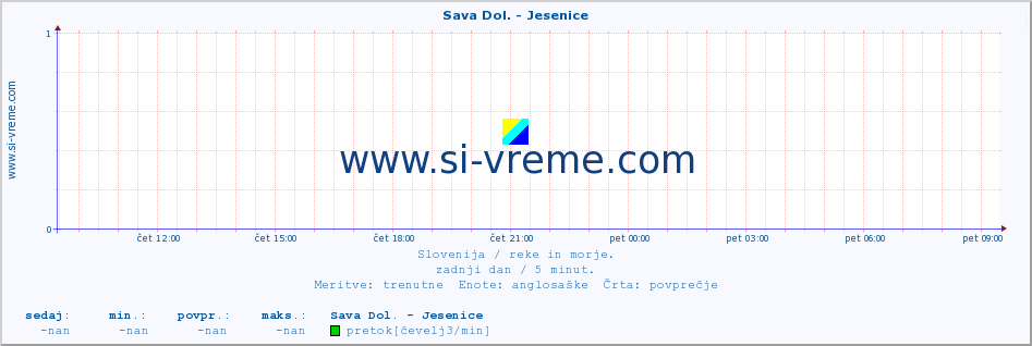 POVPREČJE :: Sava Dol. - Jesenice :: temperatura | pretok | višina :: zadnji dan / 5 minut.