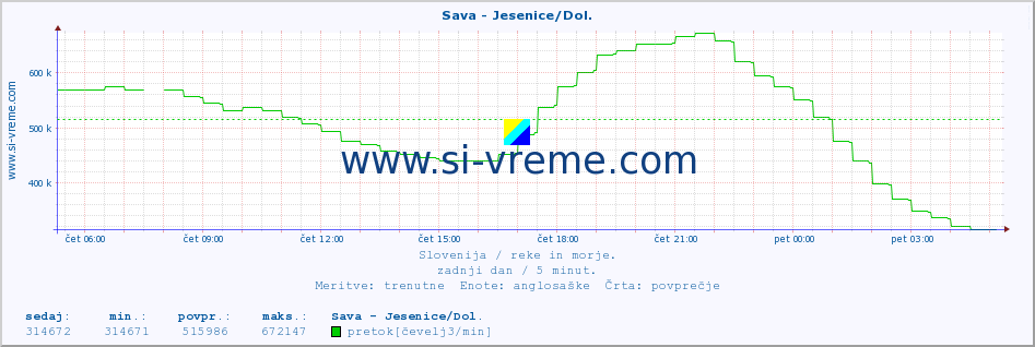 POVPREČJE :: Sava - Jesenice/Dol. :: temperatura | pretok | višina :: zadnji dan / 5 minut.