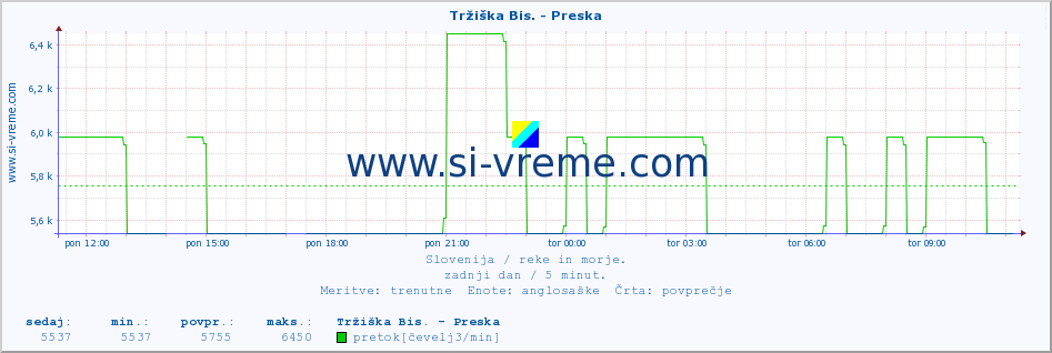 POVPREČJE :: Tržiška Bis. - Preska :: temperatura | pretok | višina :: zadnji dan / 5 minut.