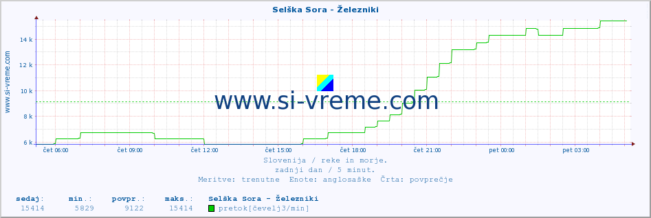 POVPREČJE :: Selška Sora - Železniki :: temperatura | pretok | višina :: zadnji dan / 5 minut.