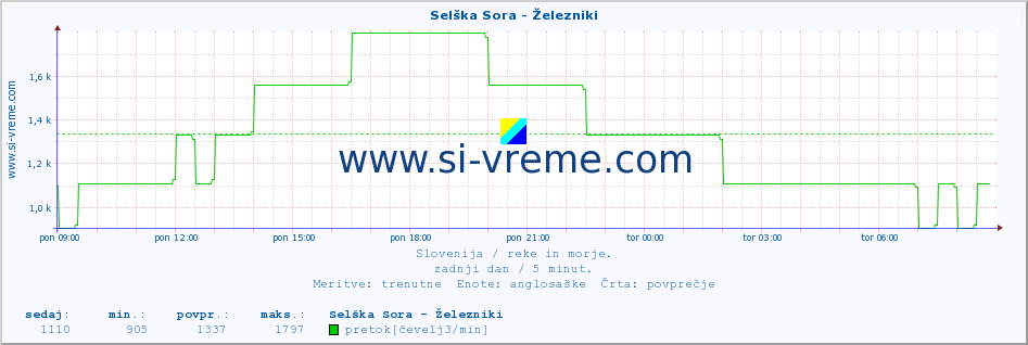 POVPREČJE :: Selška Sora - Železniki :: temperatura | pretok | višina :: zadnji dan / 5 minut.