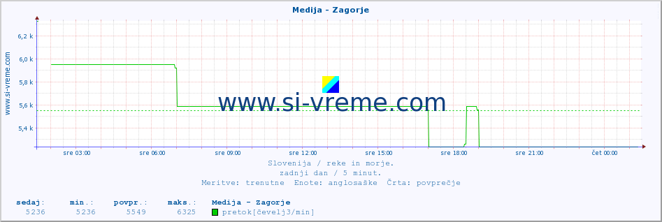 POVPREČJE :: Medija - Zagorje :: temperatura | pretok | višina :: zadnji dan / 5 minut.