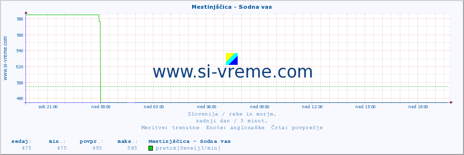 POVPREČJE :: Mestinjščica - Sodna vas :: temperatura | pretok | višina :: zadnji dan / 5 minut.