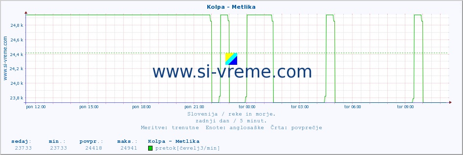 POVPREČJE :: Kolpa - Metlika :: temperatura | pretok | višina :: zadnji dan / 5 minut.