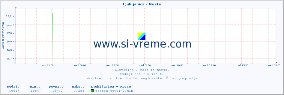 POVPREČJE :: Ljubljanica - Moste :: temperatura | pretok | višina :: zadnji dan / 5 minut.