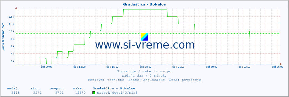 POVPREČJE :: Gradaščica - Bokalce :: temperatura | pretok | višina :: zadnji dan / 5 minut.