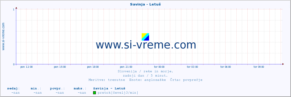 POVPREČJE :: Savinja - Letuš :: temperatura | pretok | višina :: zadnji dan / 5 minut.