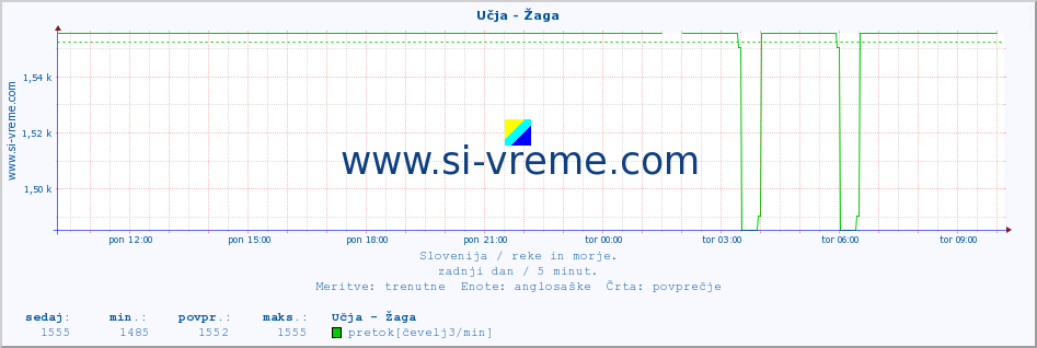 POVPREČJE :: Učja - Žaga :: temperatura | pretok | višina :: zadnji dan / 5 minut.