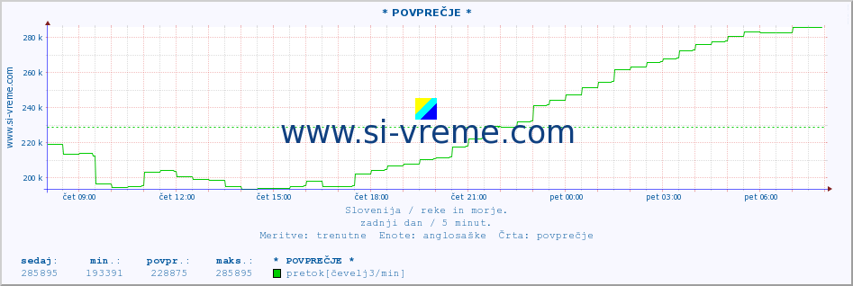 POVPREČJE :: * POVPREČJE * :: temperatura | pretok | višina :: zadnji dan / 5 minut.