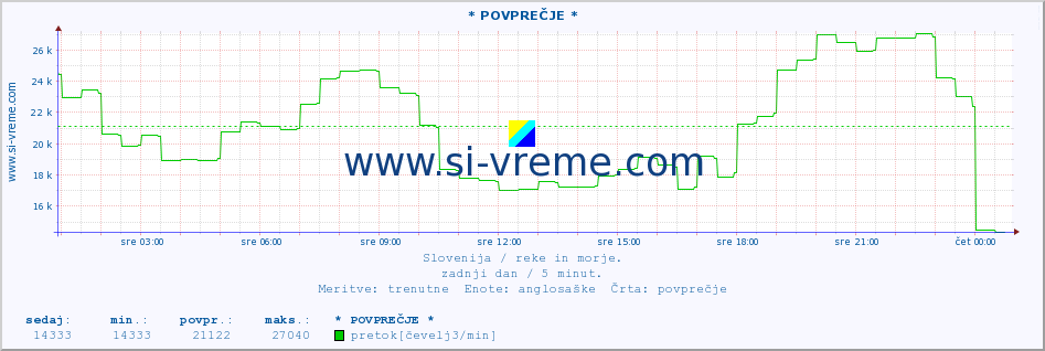 POVPREČJE :: * POVPREČJE * :: temperatura | pretok | višina :: zadnji dan / 5 minut.