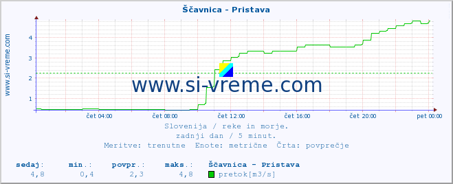 POVPREČJE :: Ščavnica - Pristava :: temperatura | pretok | višina :: zadnji dan / 5 minut.