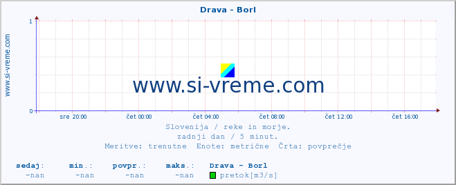 POVPREČJE :: Drava - Borl :: temperatura | pretok | višina :: zadnji dan / 5 minut.