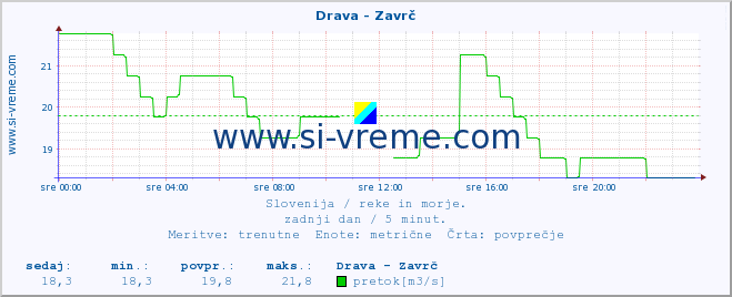 POVPREČJE :: Drava - Zavrč :: temperatura | pretok | višina :: zadnji dan / 5 minut.