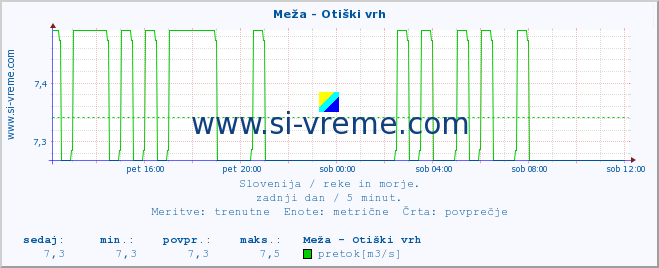 POVPREČJE :: Meža - Otiški vrh :: temperatura | pretok | višina :: zadnji dan / 5 minut.