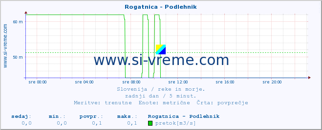 POVPREČJE :: Rogatnica - Podlehnik :: temperatura | pretok | višina :: zadnji dan / 5 minut.