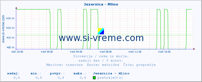 POVPREČJE :: Jezernica - Mlino :: temperatura | pretok | višina :: zadnji dan / 5 minut.