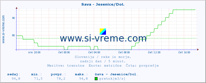 POVPREČJE :: Sava - Jesenice/Dol. :: temperatura | pretok | višina :: zadnji dan / 5 minut.