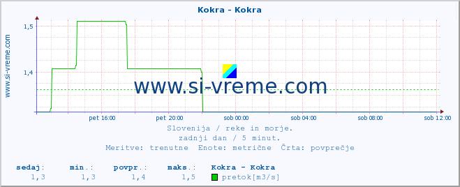 POVPREČJE :: Kokra - Kokra :: temperatura | pretok | višina :: zadnji dan / 5 minut.