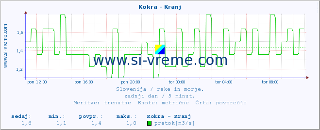 POVPREČJE :: Kokra - Kranj :: temperatura | pretok | višina :: zadnji dan / 5 minut.