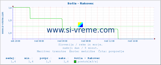 POVPREČJE :: Sotla - Rakovec :: temperatura | pretok | višina :: zadnji dan / 5 minut.