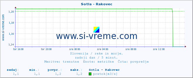 POVPREČJE :: Sotla - Rakovec :: temperatura | pretok | višina :: zadnji dan / 5 minut.