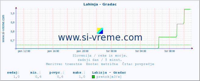 POVPREČJE :: Lahinja - Gradac :: temperatura | pretok | višina :: zadnji dan / 5 minut.