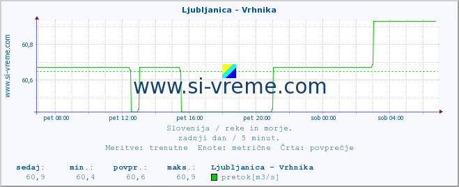 POVPREČJE :: Ljubljanica - Vrhnika :: temperatura | pretok | višina :: zadnji dan / 5 minut.