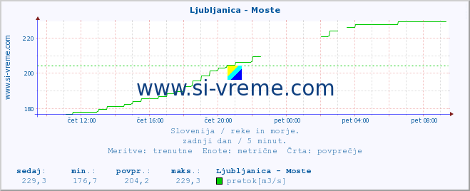 POVPREČJE :: Ljubljanica - Moste :: temperatura | pretok | višina :: zadnji dan / 5 minut.